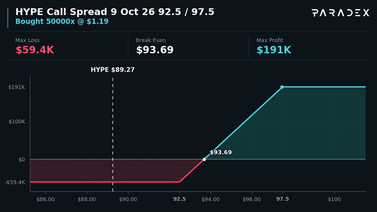 option_monitor's tweet photo. $HYPE Call Spread 100000x ($8.9M)

🟢 Buy $92.5 Call · 9 Oct 26
🔴 Sell $97.5 Call · 9 Oct 26

Max Profit: $191K → if HYPE at/above $97.5
Max Loss: $59.4K → if HYPE at/below $92.5

You Pay: $59.4K | Max Profit → 3.2x your cost

Copy on Paradex 👇
https://t.co/1VhKYJbOnY https://t.co/VmO6AGScJ3