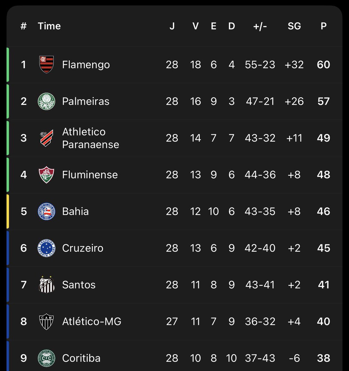 DataFutebol's tweet photo. O Santos está em 7º LUGAR no Brasileirão. https://t.co/xuWfRTWuMp