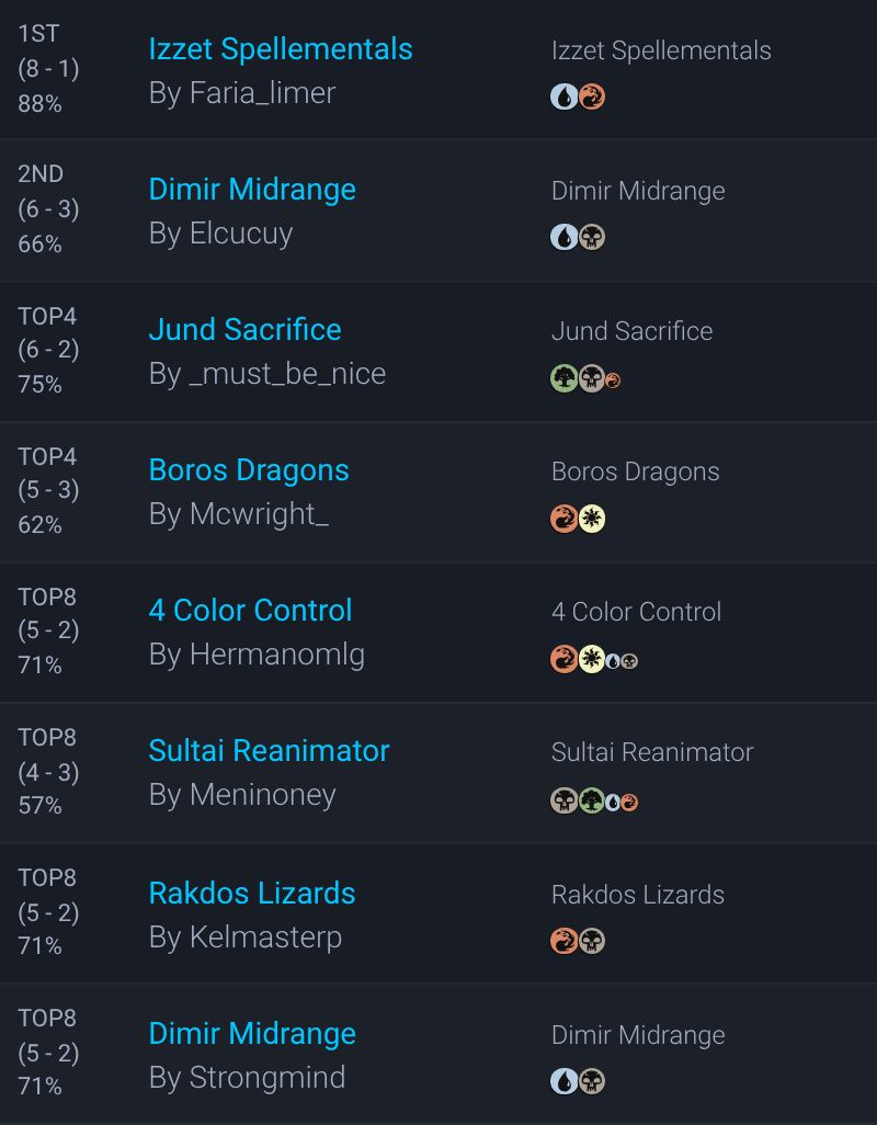 MTGdecks's tweet photo. ▶️ MTGO Standard Challenge 32 #12855471 decklists | Oct 02

48 players

#mtg #mtgStandard

Winner:
🏆 Faria_Limer with Izzet Spellementals

All decklists:
https://t.co/IxxATCCn5N https://t.co/hLCZbrbWai