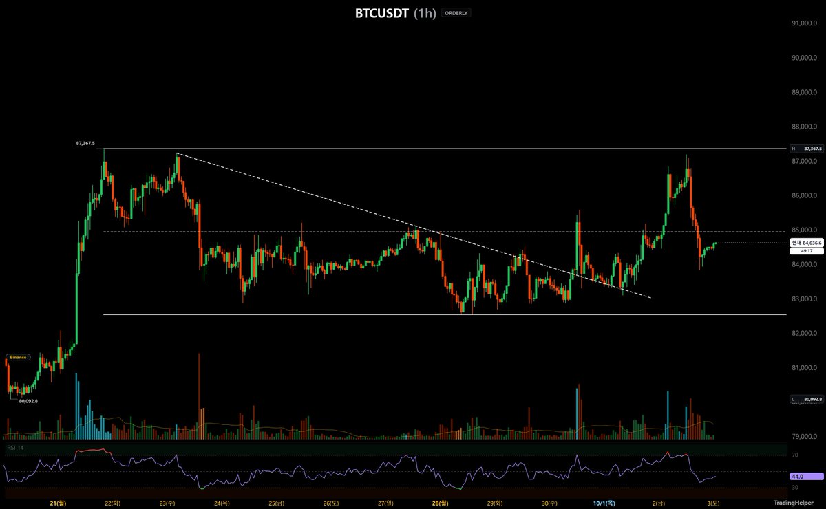 Shogun_Kim's tweet photo. $BTC
돌파기대가 한창일때 꺾어버리기~ https://t.co/XEQpxXeyCV