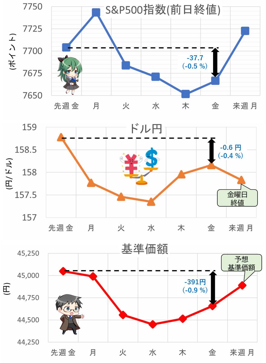 sp500_love's tweet photo. 今週のeMAXIS Slim米国株式（S&P500）の振り返り。S&P500は原油高、金利高を受けて下落圧力が強いかった。しかし、金曜朝発表の雇用統計が弱く利上げが遠のいたのは追い風か。ドル円はリフレ政策終了とのアナウンスにより円高に。基準価額は指数安＆為替差損のダブルパンチだが大ダメージとはならなかった。
