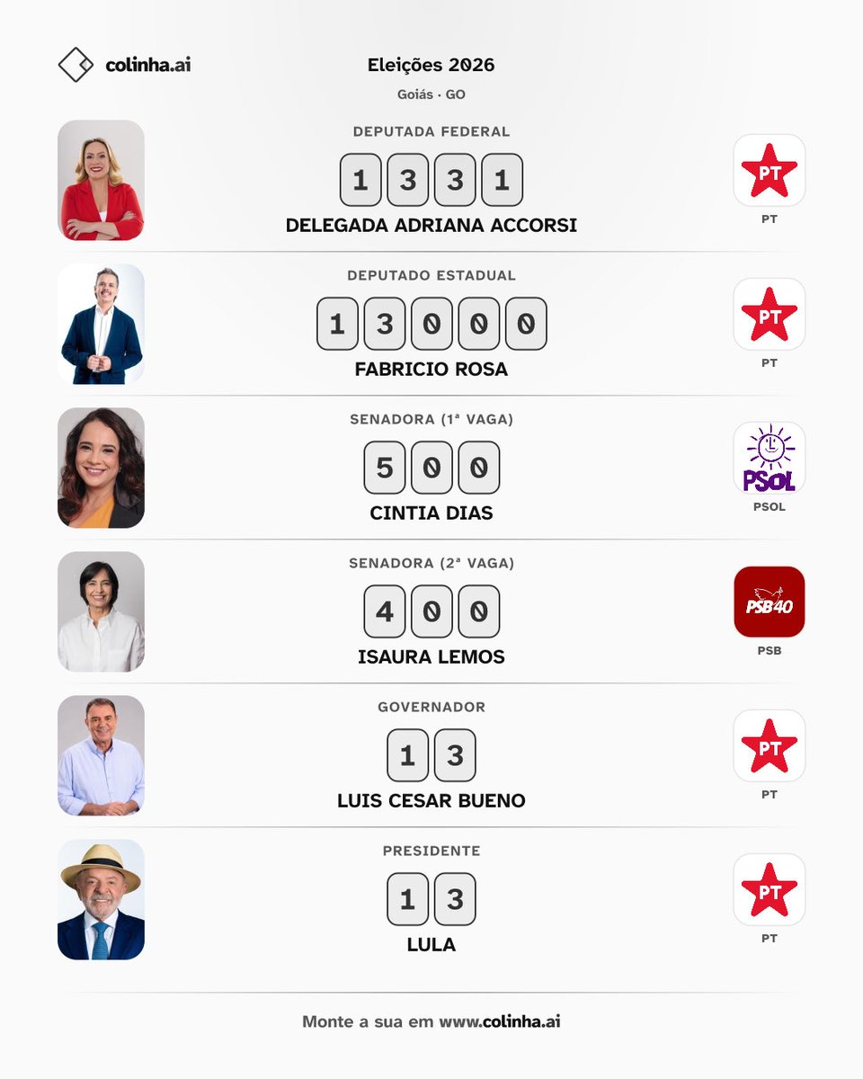 augustojbe's tweet photo. Se eu votasse no estado de GO, esta seria a minha colinha!

@Adriana_Accorsi 
@Fabriciorosapt 
@cintiadiaspsol 
@IsauraLemos 
@LuisCesarBueno_ 
@LulaOficial 

#Lula2026étetra #LulaNoCoraçãoDoPovo #LULAMELHORDAHISTÓRIA #LulaPeloBrasil https://t.co/BXnjgG8c7R