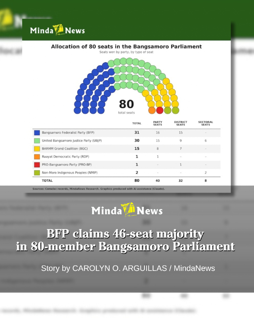 mindanewsdotcom's tweet photo. The Bangsamoro Federalist Party said it now has 46 of 80 Parliament seats after gaining the support of 15 more MPs, adding to its 31 seats.

Read full story: https://t.co/MkQ5pgOplA

#BangsamoroParliament #BARMM #BFP #Mindanao #MindaNews https://t.co/66oaeUZXaS