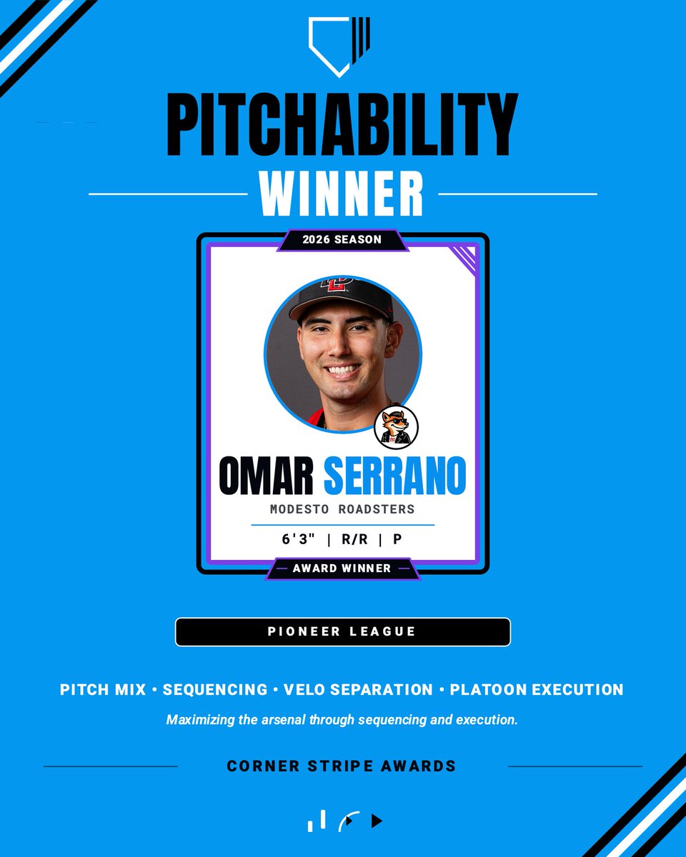 cornerstripe's tweet photo. 2026 Pioneer League Pitchability Award Winner: Omar Serrano, RHP, Modesto Roadsters

The Roadsters right-hander dominated with a devastating repertoire. Serrano mixed his fastball with changeups, curveballs, and sliders consistently keeping hitters off balance. https://t.co/gEw6un9eki