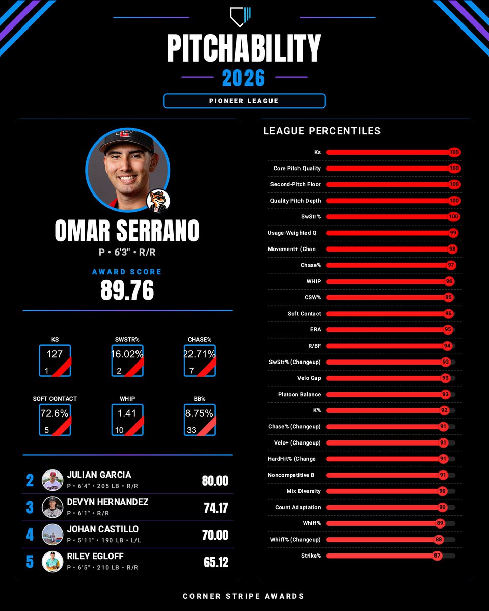 cornerstripe's tweet photo. 2026 Pioneer League Pitchability Award Winner: Omar Serrano, RHP, Modesto Roadsters

The Roadsters right-hander dominated with a devastating repertoire. Serrano mixed his fastball with changeups, curveballs, and sliders consistently keeping hitters off balance. https://t.co/gEw6un9eki