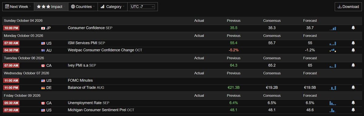 $152.58. The lesson I'll carry: below 555 the structure bleeds at double speed — preset the exit next time. New positions: CCL December $25 calls, TSM November 