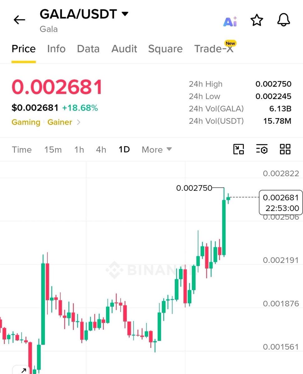 $GALA 🟢 GALA Long Trade Signal

$GALA Long @​ $0.002681

📍 Entry: $0.00260–$0.00268
🎯 TP1: $0.00280
🎯 TP2: $0.00295
🎯 TP3: $0.00315
🛑 SL: $0.00242

Levera