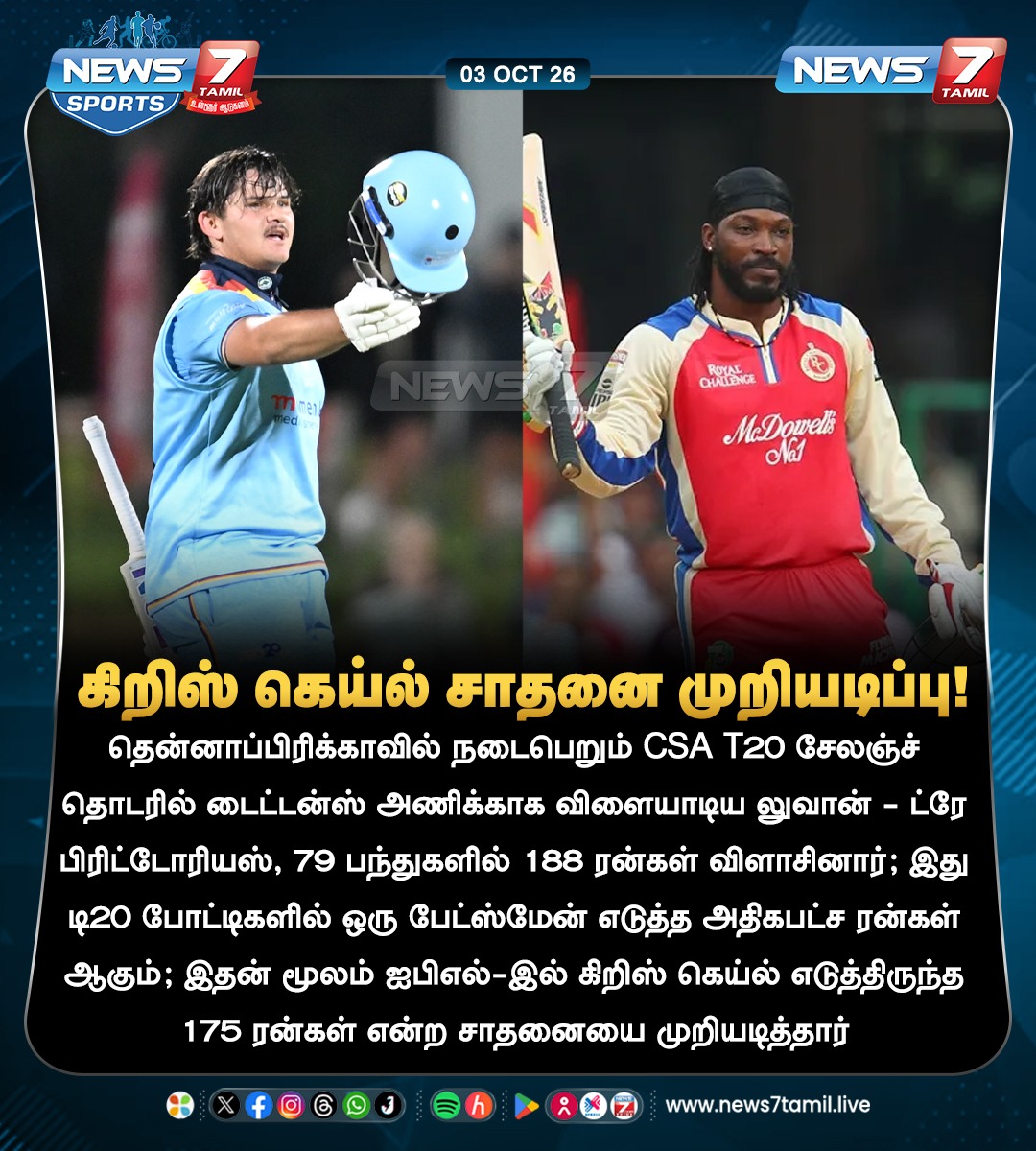 News7Tam_sports's tweet photo. கிறிஸ் கெய்ல் சாதனை முறியடிப்பு!
#LhuandrePretorius | #Pretorious | #TITANS | #CSAT20 | #Gayle | #RCB | #News7Tamil https://t.co/yqPlfje05O