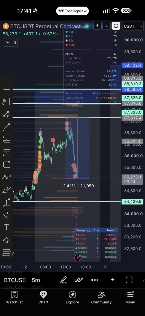 Jameschento_FX's tweet photo. This week been frontran 5 times by less than 150$ this time the record of 23 dollars😂

What a week…. Enfin,

Get again we didn’t take the high, longs piling in liquidity still at 82.2k (1.3b)
Do you need signals , investment / mentorship ?. 
DM via my telegram channel https://t.co/lqTNGGa3ds