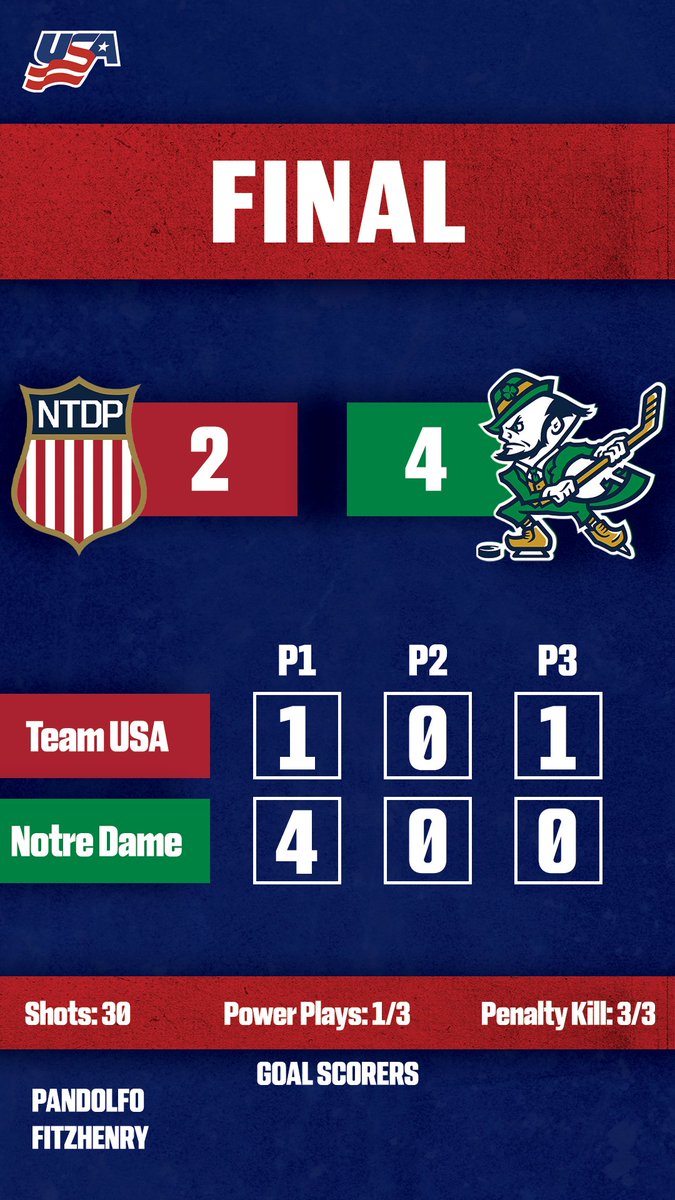 USAHockeyNTDP's tweet photo. Battled until the end.
We'll see you at @USAHockeyArena TOMORROW at 6:00 p.m. ET, Team USA's new starting time for every Saturday game, as we welcome in the Boston College Eagles.
📰: https://t.co/5HPXiLSoyh
#USAvsND https://t.co/bRTnHOzaft