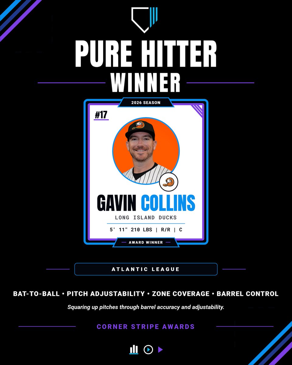 cornerstripe's tweet photo. 2026 Atlantic League Pure Hitter Award Winner: Gavin Collins, C, Long Island Ducks

Collins stood out for his elite ability to cover the zone and put balls in play all year long. His disciplined approach and consistent contact made him a constant threat at the plate. https://t.co/0PK39siEf1