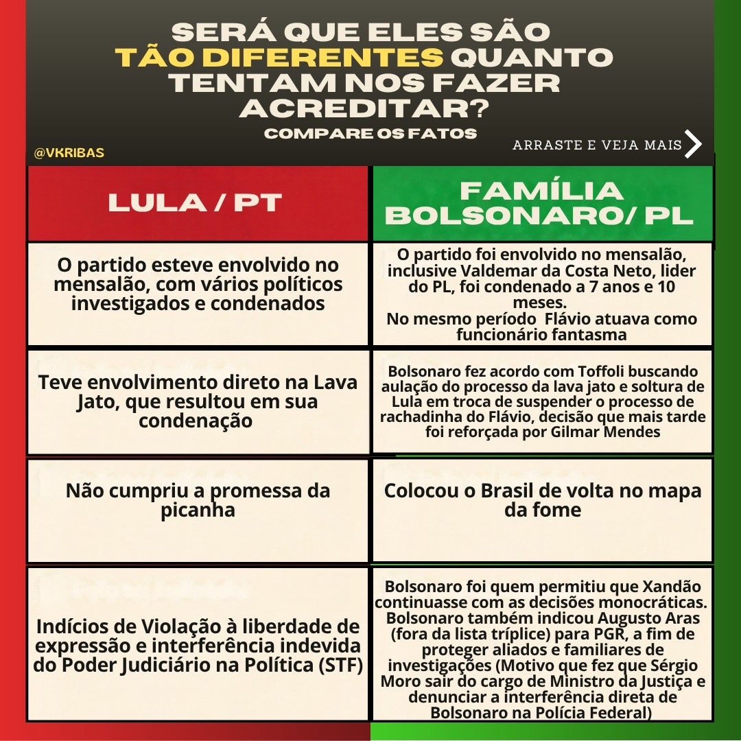 vkribas's tweet photo. MENOS IDOLATRIA E MAIS CONSCIÊNCIA 🧠 🇧🇷 

Eu não consumo fazer esse tipo de postagem, mas o que eu trouxe aqui hoje é resultado de 
anos buscando questionar, comparar e pesquisar ambos os lados, e como o cenário atual exige que tenhamos coragem, resolvi compartilhar com vocês. https://t.co/uNvEgqiieF