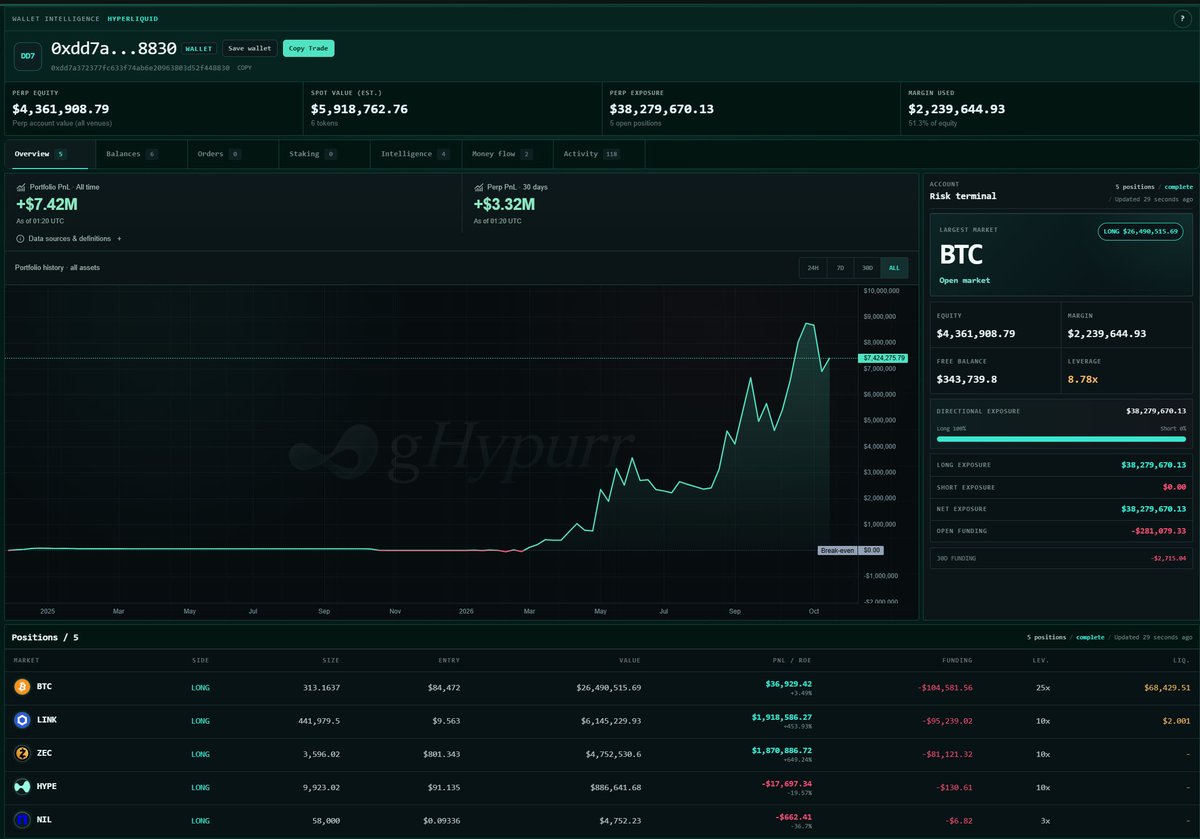 Hyperliquid_Hub's tweet photo. This Hyperliquid whale is going ALL IN on longs.

$38.2M total exposure.
$26.5M BTC long.
$6.1M LINK long.
$4.7M ZEC long.
30D PnL: +$3.32M
All-time PnL: +$7.42M
No shorts. No hedge.

Either conviction is insanely high… or volatility is about to get interesting. 👀