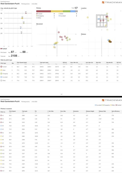 A TRACKMAN baseball pitching performance report for Reid Gantenbein-Puchi, dated 25/4/2026, showing a total of 17 pitches, an average velocity of 87 mph, and detailed statistics on pitch types, location, movement, and spin rate.