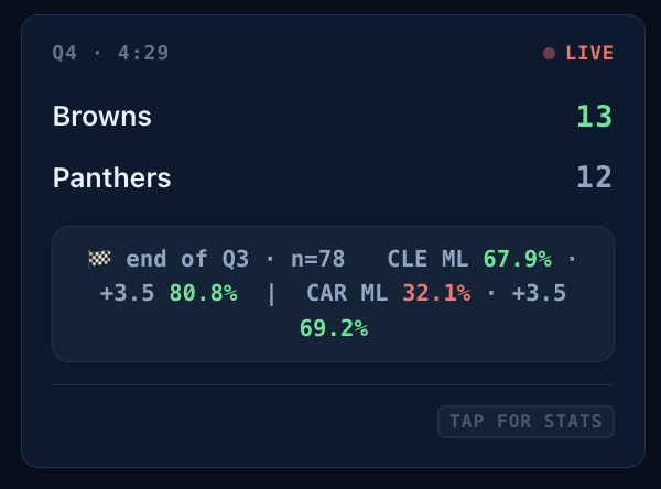 kashout_io's tweet photo. Did you catch this last sunday?? We did....

1 point game with 4.5 minutes left, pure coin flip, but not with Kashout.

The final score was Browns 21-18. The model fully swept this game, value on both sides. 

Stop sleeping, try for FREE now. https://t.co/nSOuNScegX