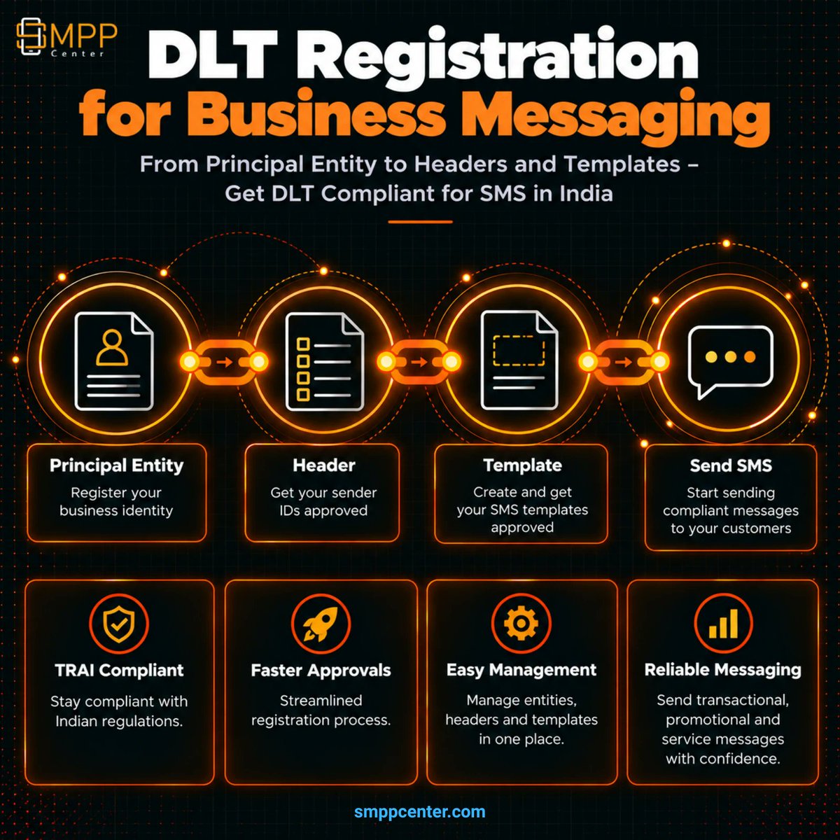 SMPPCenter's tweet photo. India SMS needs 3 DLT regs: Principal Entity, header (sender ID), content template. Since Dec 2024, PE–TM chain mismatches get rejected outright. Not the same as NCPR scrubbing.

https://t.co/AOsO8KcKG1

#DLT #TRAI #IndiaSMS #TCCCPR #NCPR #BulkSMS #Compliance https://t.co/QmvCvU4ckS
