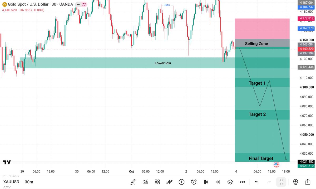 QadeerBaloch005's tweet photo. Gold Will more down on Monday 

#XAUUSD https://t.co/lzVBsXeZVP