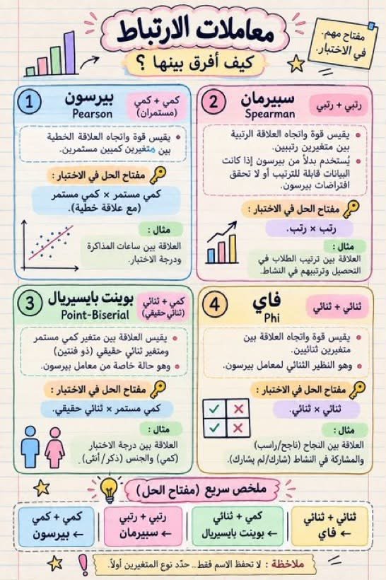 aowd25's tweet photo. 📌 أهم النقاط للمراجعة و #الاختبار_الرخصة_التربوية

1️⃣ مهارات التفكير الإبداعي

💡 الطلاقة: إنتاج أكبر عدد ممكن من الأفكار.
🔄 المرونة: إنتاج أفكار متنوعة من زوايا مختلفة.
⭐ الأصالة: إنتاج أفكار جديدة وفريدة وغير مألوفة.
🔍 التوسع (الإفاضة): إضافة التفاصيل وتطوير الفكرة.

🧠 مفتاح سريع للحفظ: الطلاقة = عدد
المرونة = تنوع
الأصالة = جدة
التوسع = تفاصيل