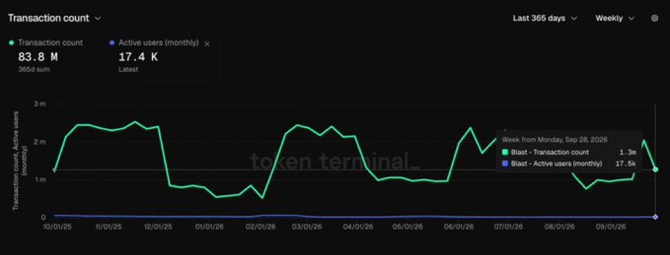 CryptoMasterCom's tweet photo. oh so , @blast finally shuts down , crazy that I am still here drafting 

witnessing a peak L2 era with one of peaks dying on in a few year was never on a list 

so before you realise your dead $  , use @jumperapp to bridge back

stats aren’t cooked , money is and yeah it’s real https://t.co/BAd3n1Oqev