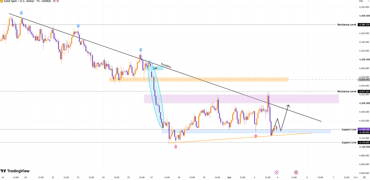 #XAUUSD #GOLD

Sellers have recently shown a rejection of higher prices in the 4,210–4,225 range, pushing the price back down to 4,125.

The price may continue 