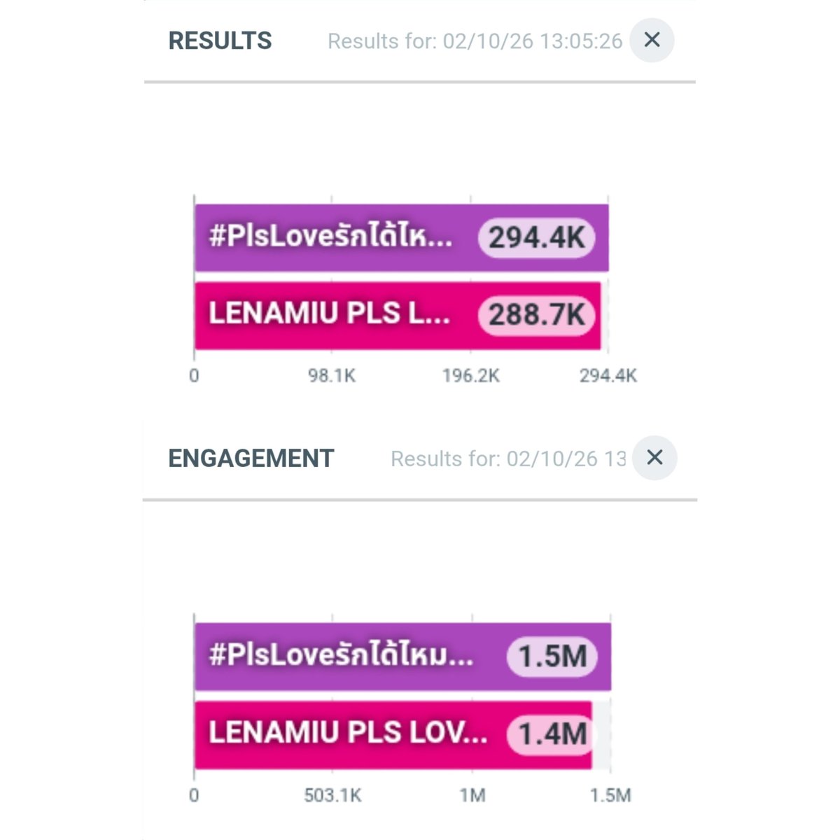 trendlmneverdie's tweet photo. Update ยอด เวลา 1.00 PM.

LENAMIU PLS LOVE EP4
Results : 288.7K
Engagement : 1.4M

#PlsLoveรักได้ไหมEP4
Results : 294.4K
Engagement : 1.5M

#LenaMiu #ลีน่าหมิว https://t.co/HqUev2Z6x3