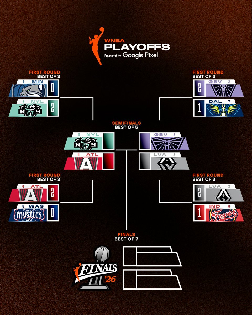 ein_wurf's tweet photo. Was für wunderbare, fieberfreie Semis, in denen ich allen Teams den Finaleinzug gönne - auch wenn ich Dream &amp; Valks die Daumen drücke.

Welches Finals Matchup wollt ihr sehen (5. Playoff-Duell von A'ja v Stewie etwa)?

Und: Sonntagabend zur europäischen Primetime gehts schon los! https://t.co/sP46tuKjF0