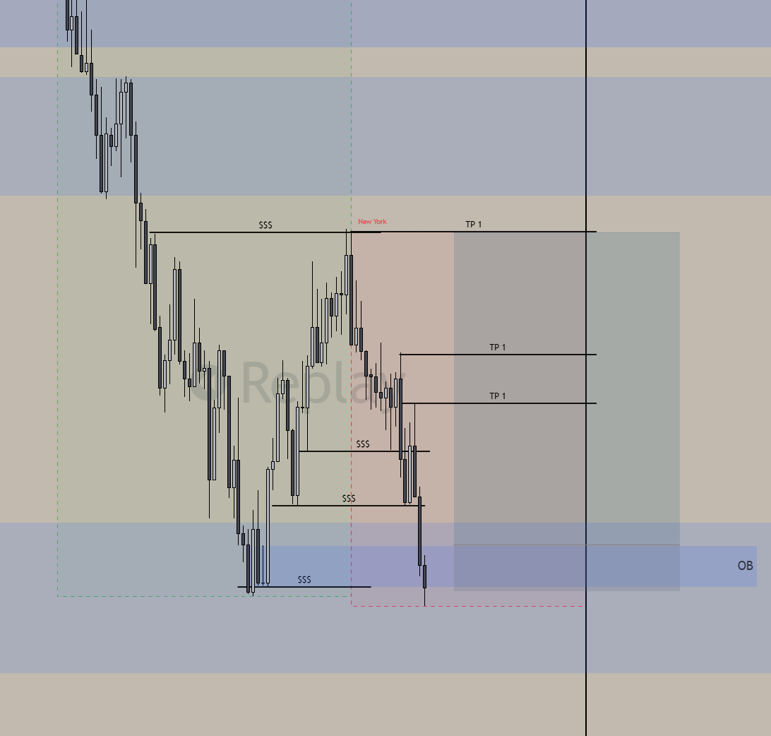 vladlogs's tweet photo. mar 3rd log | eurusd counter-trend long fumbled 📉

htf 1w swept a major low into a weekly OB. 1d/1h stayed strictly bearish, but with no liquidity left below, i anticipated a short-term premium pullback. price tapped a 1h OB inside the weekly zone, caught a clean 5m BOS, and i executed long on the pullback risking a split 0.25% size. 

hit full system SL for a -1.0 RR loss. price engineered liquidity pools directly above my 5m OB but left another pool underneath, which completely invalidated the level. skipping the re-entry since the candle closed below the sweep level. metrics logged. 

$eurusd $fx $gbpusd $crypto $btc smc 📊🔒