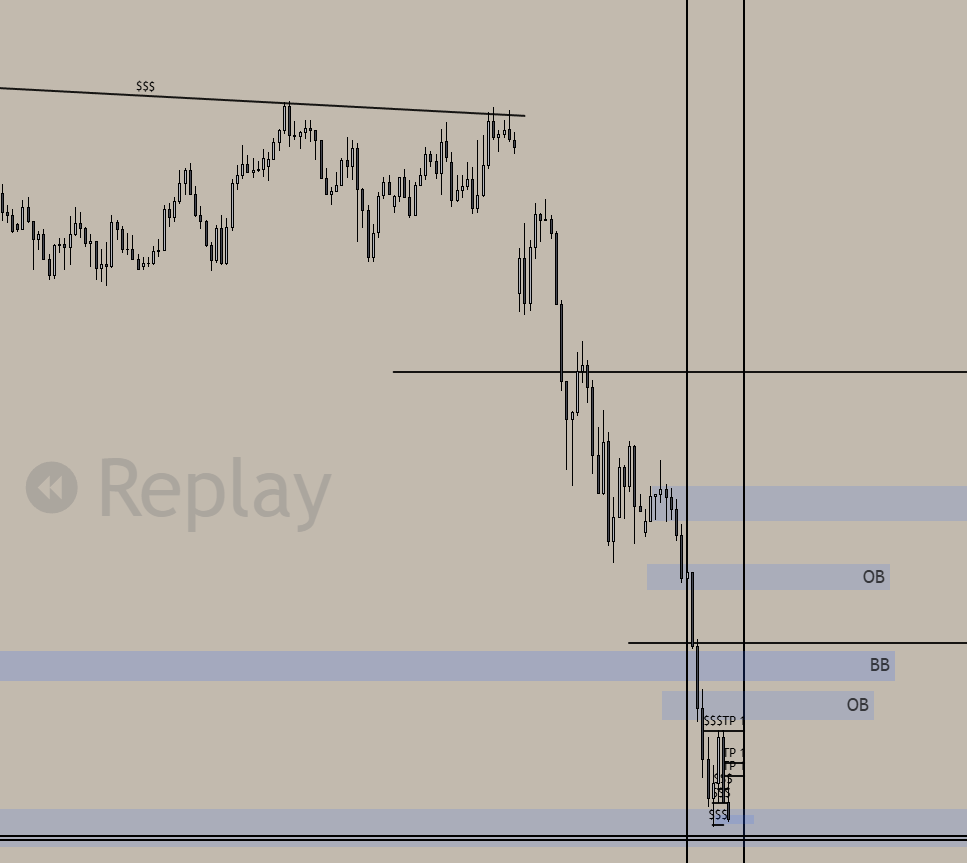 vladlogs's tweet photo. mar 3rd log | eurusd counter-trend long fumbled 📉

htf 1w swept a major low into a weekly OB. 1d/1h stayed strictly bearish, but with no liquidity left below, i anticipated a short-term premium pullback. price tapped a 1h OB inside the weekly zone, caught a clean 5m BOS, and i executed long on the pullback risking a split 0.25% size. 

hit full system SL for a -1.0 RR loss. price engineered liquidity pools directly above my 5m OB but left another pool underneath, which completely invalidated the level. skipping the re-entry since the candle closed below the sweep level. metrics logged. 

$eurusd $fx $gbpusd $crypto $btc smc 📊🔒