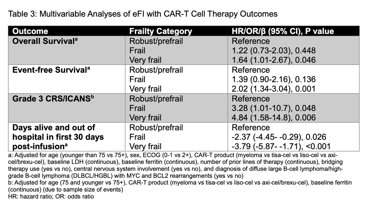 Myeloma_Doc's tweet photo. #Myeloma Paper of the Day: Electronic frailty index assoc w/ outcomes in older adults receiving CAR-T; very frail pts have significantly worse OS; frail &amp; very frail w/ higher odds of grade 3+ tox &amp; fewer days alive out of hospital in 1st 30 days: https://t.co/IZhf7PtoFo. #mmsm https://t.co/F576339q64