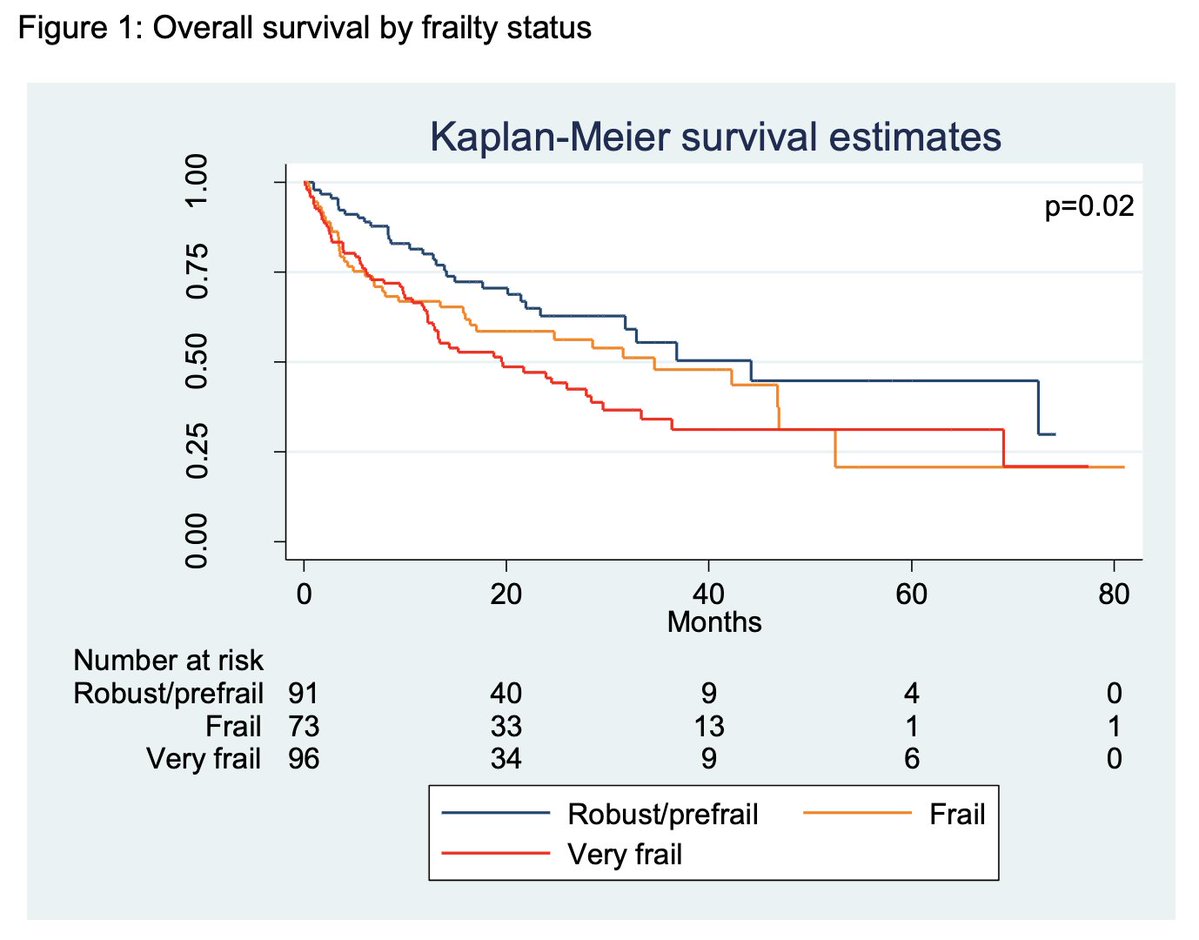 Myeloma_Doc's tweet photo. #Myeloma Paper of the Day: Electronic frailty index assoc w/ outcomes in older adults receiving CAR-T; very frail pts have significantly worse OS; frail &amp; very frail w/ higher odds of grade 3+ tox &amp; fewer days alive out of hospital in 1st 30 days: https://t.co/IZhf7PtoFo. #mmsm https://t.co/F576339q64