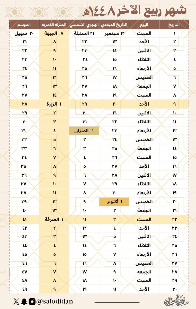 salodidan's tweet photo. اليوم السبت 22 ربيع الآخر 1448هـ، تبدأ ثالث منازل فصل الخريف وهي منزلة الصَّرفة، وتعتبر المنزلة الرابعة والأخيرة من منازل #سهيل، وفيها ينصرف الحر، وتزداد برودة أخر الليل، وتسمى عند العامة بـ(بطيح الوسم)، وبنهايتها ينتهي موسم سهيل، ويبدأ بعده موسم #الوسم https://t.co/4cjCU5Fvs8