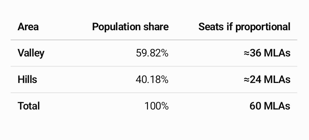 Gowa09f9's tweet photo. @baneishsingha We don't want 40 seats. We want proportionate representation, something Meiteis have consistently opposed, while continuing to seek access to tribal lands. https://t.co/Il5qGVlEg6