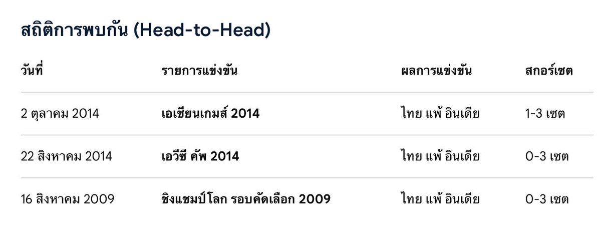 9heoo's tweet photo. ไม่ใช่แค่ดีขึ้น แต่รอบนี้เราชนะโว้ยยยยยยย #วอลเลย์บอลชาย https://t.co/AK0bmq1LOA