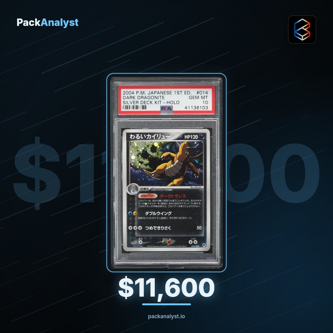 PackAnalyst_io's tweet photo. 🟦 PULLING SPREE on @Collector_Crypt!

$1,000 Grail Pokémon Gacha Pack turned into 2004 #14 JAPANESE SILVER DECK KIT 1ST EDITION HOLO DARK DRAGONITE PSA 10 POKEMON worth $11,600. +1060%.

The board doesn't lie. https://t.co/bI9RCDuh8M