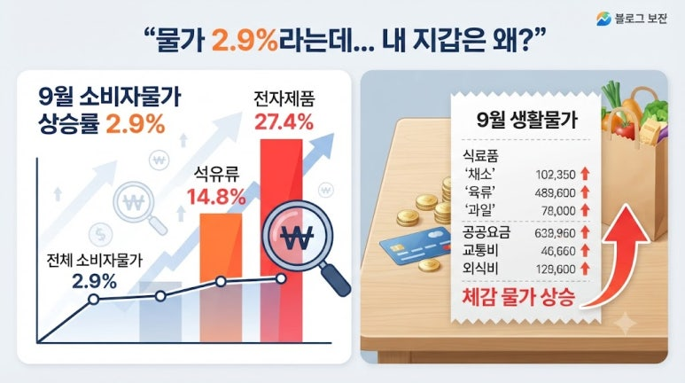 iyahi1234's tweet photo. 물가가 2.9%로 내려왔다는데 왜 안 싸졌을까요? ‘가격이 내렸다’가 아니라 상승 속도가 둔화된 겁니다. 석유류는 14.8%, 컴퓨터는 27.4%나 올랐습니다.

https://t.co/1oPqLmO0kB

#소비자물가 #생활물가 #기름값 https://t.co/jzonmR7aZt