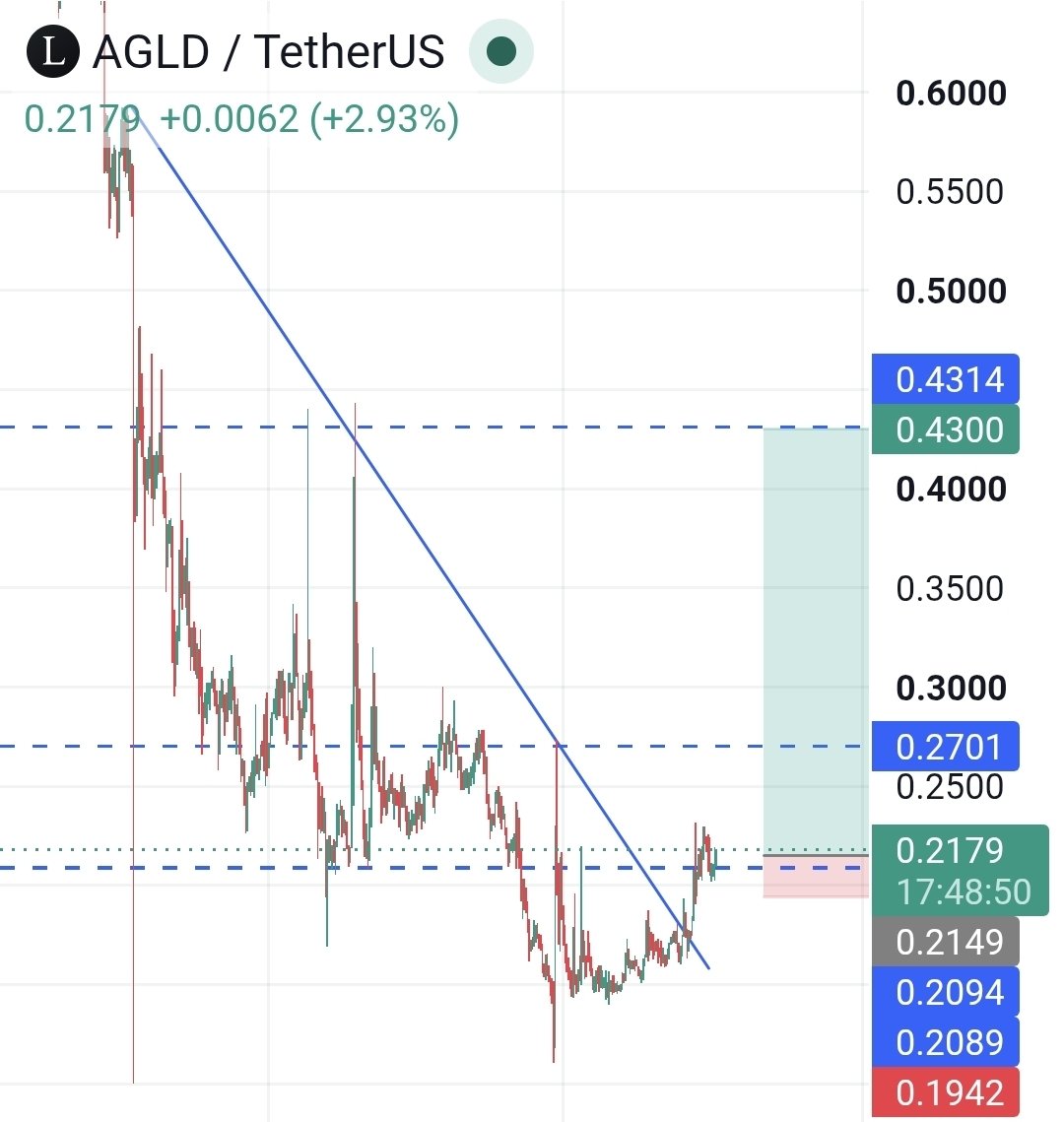 cryptocandy24x's tweet photo. $AGLD  ready for a moonshot 
 #Gaming + #NFT 

#Binance top gainer loading  soon. https://t.co/QSbnex0iQE