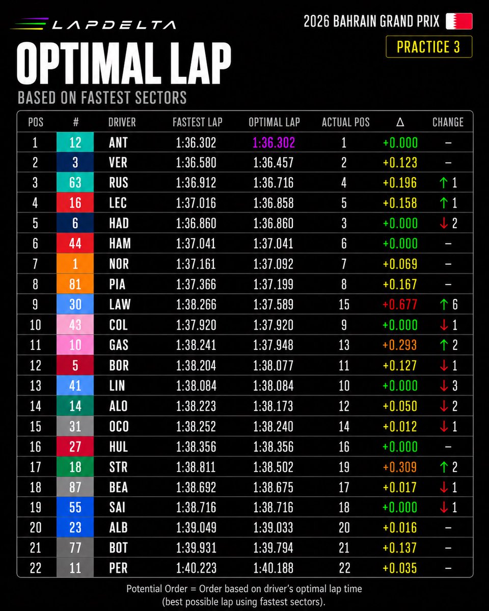 LapDeltaF1's tweet photo. 🎯 Bahrain GP 2026 | FP3 | Optimal Lap

It’s shaping up to be a battle between 🩵 Antonelli and 🔵 Verstappen for pole.

🩵 Russell and 🔴 Leclerc also had sole
potential gains available.

#F1 #BahrainGP #F1Data #Formula1 #LapDelta https://t.co/JHmcHCSdHL