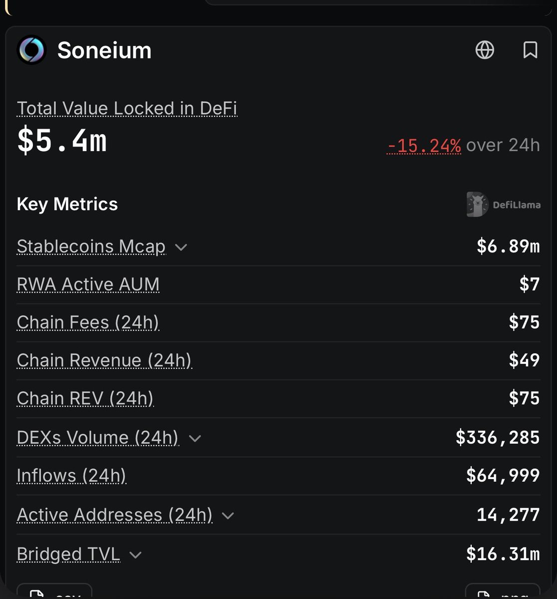 Ryven2o's tweet photo. Soneium has been farming its own community for almost 2 years

Soneium mainnet went live around the end of 2024 backed by @Sony 

Since then, the community has been grinding nonstop

✅OG Badge
✅Ecosystem Badges
✅12 Score Seasons
✅Guild Tasks
✅Galxe Quests
✅Discord Roles
✅Startale Activities
✅Countless on-chain interactions

I’ve personally put $600–$700 into the Soneium ecosystem

And for the last 7–8 months, I’ve been watching the same pattern repeat

First, Soneium farmed the community.
Now it feels like @StartaleGroup is farming the Soneium community

Millions of dollars in activity have been generated from the community

But after almost 2 years, one question remains

Where is the value for the community?

Now, the community has one simple question for all the team members

@soneium @WatanabeSota @StartaleGroup @0xRamz 

Is there any plan for a native Soneium token or future rewards for the community?

The community deserves a clear answer

💙Like
🔁RT