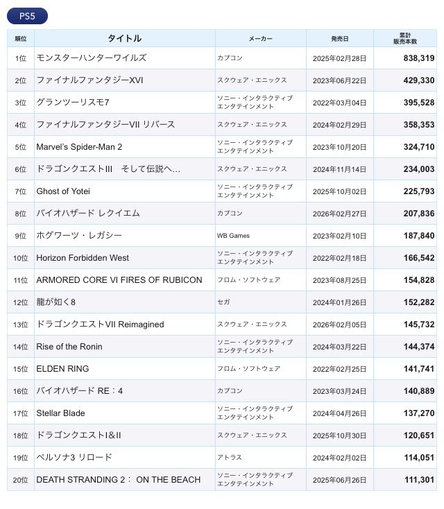 Belpokiwagami's tweet photo. パッケージだけで最大800万売れるポテンシャルを持った市場を軽視した結果最大売上本数が1/10以下まで落ちてるんじゃねえ
歴史的大敗と言っていいのでは？ https://t.co/85rjVx1NNm