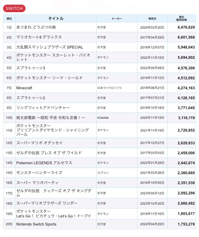 Belpokiwagami's tweet photo. パッケージだけで最大800万売れるポテンシャルを持った市場を軽視した結果最大売上本数が1/10以下まで落ちてるんじゃねえ
歴史的大敗と言っていいのでは？ https://t.co/85rjVx1NNm