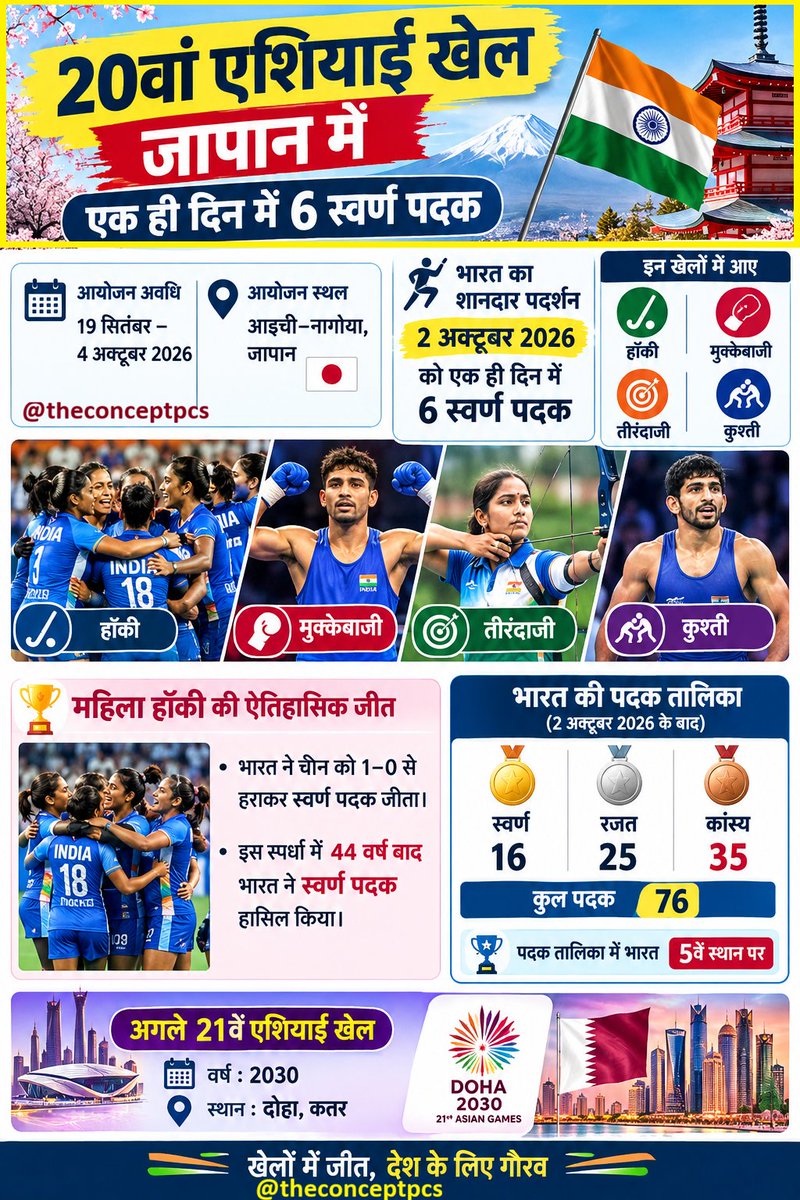 THECONCEPTPCS's tweet photo. 20वें एशियाई खेल 2026 — भारत का शानदार प्रदर्शन

🏆 आयोजन: 20वें एशियाई खेल
📍 स्थान: आइची–नागोया, जापान 🇯🇵

🥇 एक ही दिन में 6 स्वर्ण पदक — 2 अक्टूबर 2026
🏑 हॉकी | 🥊 मुक्केबाजी | 🏹 तीरंदाजी | 🤼 कुश्ती
🏅 भारत की पदक तालिका:
🥇 16 स्वर्ण | 🥈 25 रजत | 🥉 35 कांस्य https://t.co/lhEvaf1ZEs