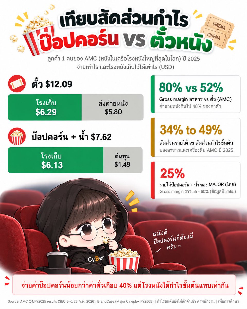 Cyber__trader's tweet photo. โรงหนังไม่ได้รวยจากตั๋วหนัง แต่รวยจากป๊อปคอร์นในมือคุณ 🍿

เชื่อไหมครับ ตั๋ว 1 ใบ โรงหนังเก็บกำไรไว้ได้แค่ครึ่งเดียว แต่ป๊อปคอร์น 1 ถัง เก็บได้เกือบทั้งถัง แล้วธุรกิจนี้ออกแบบมายังไง?

ผมอยากให้ลองดูตัวเลขจริงจาก AMC หนึ่งในเครือโรงหนังที่ใหญ่ที่สุดในโลก ปี 2025 ลูกค้า 1 คนจ่ายค่าตั๋วเฉลี่ย $12.09 แต่ต้องส่งเป็นค่าฉายให้ค่ายหนังไปถึง 48% เหลือให้โรงหนังแค่ราว $6.29

ส่วนค่าป๊อปคอร์นกับน้ำ ลูกค้าจ่ายเฉลี่ย $7.62 ต้นทุนวัตถุดิบแค่ราว $1.49 โรงหนังเก็บไว้ได้ $6.13

ลูกค้าจ่ายค่าป๊อปคอร์นน้อยกว่าค่าตั๋วเกือบ 40% แต่โรงหนังได้กำไรขั้นต้นจากสองอย่างนี้แทบเท่ากัน 😱

ทั้งปีอาหารและเครื่องดื่มคิดเป็นแค่ 34% ของรายได้ AMC แต่สร้างกำไรขั้นต้นได้ถึงราว 49% 

ในไทยก็คล้ายกันครับ ข้อมูลปี 2565 ของ Major Cineplex (MAJOR) รายได้ป๊อปคอร์นและเครื่องดื่มคิดเป็นราว 25% ของรายได้ทั้งหมด ด้วย Gross margin ราว 55 - 60% จนต่อยอดไปทำป๊อปคอร์นแบบซองขายนอกโรงด้วย

แล้วทำไมโมเดลธุรกิจแบบนี้ถึงได้ผล?

เพราะธุรกิจใช้ตั๋วเป็น "ตัวดึงคน" ไม่ใช่ตัวทำเงิน ราคาตั๋วถูกกำหนดโดยการแบ่งรายได้กับค่ายหนัง ยิ่งหนังฟอร์มยักษ์ ช่วงสัปดาห์แรกๆ ค่ายหนังยิ่งเอาส่วนแบ่งไปเยอะ โรงหนังคุมตรงนี้ได้น้อยมาก

ลูกค้าอยู่ในสนามของโรงหนัง ห้ามนำอาหารจากข้างนอกเข้า เราเลยมีตัวเลือกเดียวในวันนั้น นี่คือ Captive market แบบคลาสสิก ต้นทุนต่ำมาก เมล็ดข้าวโพด น้ำมัน น้ำตาล แก้วน้ำ ต้นทุนแค่ส่วนเล็กๆ ของราคาขาย

จิตวิทยาราคา ถังเล็กกับถังใหญ่ราคาต่างกันไม่มาก เพื่อให้เรารู้สึกว่าซื้อใหญ่ "คุ้มกว่า" หรือชุด Combo ที่ทำให้เราจ่ายเพิ่มโดยแทบไม่รู้ตัว

บทเรียนสำหรับนักลงทุน คือ "รายได้" ไม่เท่ากับ "กำไร" เสมอไปนะครับ เพราะธุรกิจขายดีก็เจ๊งได้ (ซึ่งผมเคยทำโพสไปแล้ว)

ในฝั่งลงทุน สิ่งนี้ทำให้เข้าใจหุ้นของธุรกิจมากขึ้น

เพราะเวลาดูหุ้นสักตัว อย่าหยุดแค่ว่าบริษัทขายอะไรได้เยอะที่สุดครับ ให้ตั้งคำถามต่อว่าเงินกำไรจริงมาจากตรงไหน 

โมเดลแบบนี้มีอยู่ทั่วไป เครื่องปริ้นท์ที่ขายถูกแต่หมึกแพง มีดโกนที่ด้ามถูกแต่ใบมีดแพง หรือ Costco ที่กำไรส่วนใหญ่มาจากค่าสมาชิก

และในฐานะที่ปรึกษาการเงิน อีกมุมที่ผมชอบบอกลูกค้าคือ ในชีวิตเราก็มี "ป๊อปคอร์น" ซ่อนอยู่เหมือนกัน ค่าส่วนเสริมเล็กๆ ที่ดูไม่เยอะ แต่เป็นตัวทำกำไรหลักให้ธุรกิจอื่น และเป็นตัวที่กินเงินเก็บเราเงียบๆ โดยไม่รู้ตัว

ของที่ขายแพงที่สุด ไม่ใช่ของที่คุณตั้งใจมาซื้อ แต่เป็นของที่คุณซื้อเพิ่มตอนอยู่ในร้านต่างหาก

แล้วเพื่อนๆ อยากฟังผมเจาะลึกธุรกิจอะไรอีก คอมเม้นบอกกันได้นะครับ 👇

#ธุรกิจ #ลงทุน #การเงิน