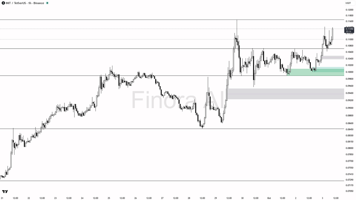 🎯 $INIT jumps 8.1% with 17.3x volume—smart money accelerating the uptrend or just getting started?

- my bias is bullish here, with the 1h structure in clear u