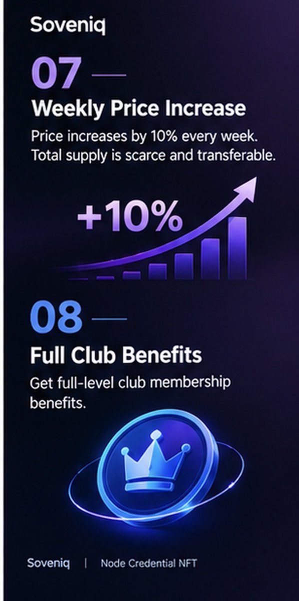 soveniqprotocol's tweet photo. — 10% Weekly Price Increase 🚀

🚀 Limited Supply. Progressive Pricing.
With a scheduled 10% weekly price increase, scarcity and access become part of the Node Credential journey. https://t.co/uumfYfSJet