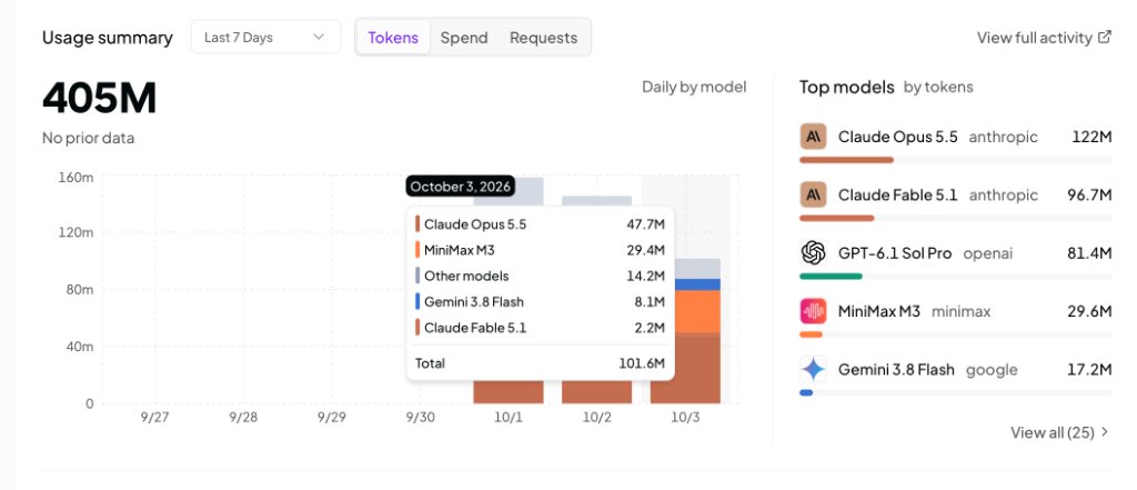 SUANdotBID's tweet photo. Milestone smashed: 405,000,000 tokens processed — delivering over $5,250+ in real AI compute value! 📊🔥

The exponential growth of Suanpan ($SUAN) continues without pause. In less than 72 hours, we crossed 405M tokens, with today alone already processing 101.6M tokens.

Top Models Breakdown by Token Consumption:
• Claude Opus 5.5 (Anthropic): 122.0M tokens (~$3,050 value)
• Claude Fable 5.1 (Anthropic): 96.7M tokens (~$580 value)
• GPT-6.1 Sol Pro (OpenAI): 81.4M tokens (~$1,221 value)
• MiniMax M3: 29.6M tokens (~$44 value)
• Gemini 3.8 Flash (Google): 17.2M tokens (~$9 value)
• DeepSeek, Grok 4.7, Claude Opus 5 & others (20+ models): 58M+ tokens (~$350+ value)

Total Delivered Compute Value: ~$5,250+ USD

💡 The Real Economic Value:
If builders and AI agents bought these tokens at official list prices, they would have paid over $5,250 out of pocket. 
On Suanpan, builders slashed their operational bills by 50%–70% through on-chain BEAD credits.

Every single token is verified on-chain. Real models. Real autonomous agents. Real utility.

Plug into the machine:
👉 https://t.co/StHgVzoAv2

CA: 0xC561DC47b9c1C036E77EcffDDE66B8f451847777

#SUAN #BEAD #BNBChain #AI #Claude #OpenAI #RealYield #OnChainMetrics