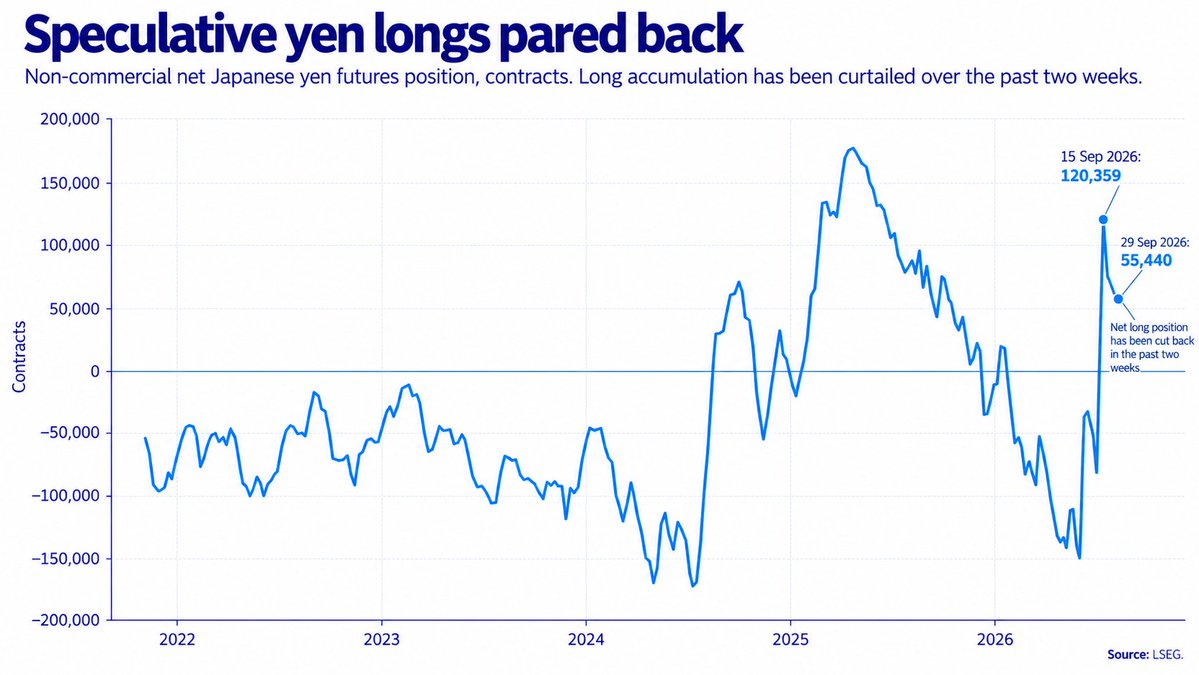 Scutty's tweet photo. USD/JPY weekly outlook: Quarter turn scrambles rates regime
https://t.co/1Th597hWq4 https://t.co/gMKs0NNoK8