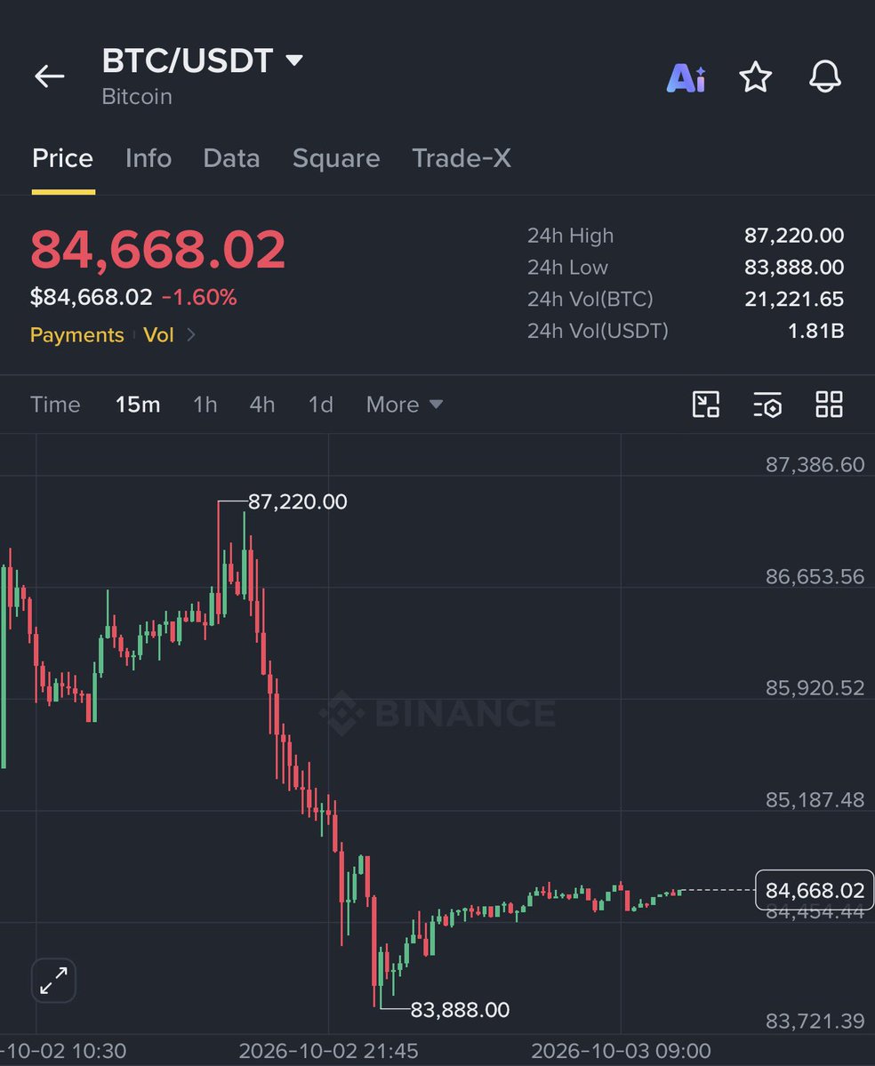 Crypto__Haris's tweet photo. I told you not to trust these $BTC fake pumps.

$86K–$87K is very strong resistance, and BTC failed to break it multiple times.

This is not how a real bull run looks.

If it were real, BTC would not stay stuck between $83K–$87K for almost 3 weeks. 

In a strong bull cycle, small pullbacks happen, but every week price keeps making higher levels.

Don’t become exit liquidity at the top.

$BTC will fall back to $62K.
