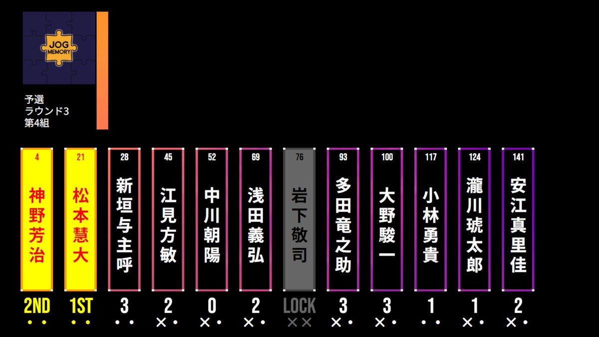 JogMemory_quiz's tweet photo. 予選3ラウンド 第4組結果
#Jog_Memory https://t.co/3mlrIH9ShG