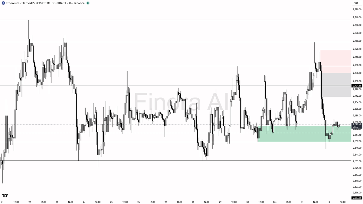 🦾 $ETH holds a steady 1.9% dip amid stubborn downtrend—bulls still searching for a foothold

- my bias remains bearish on ETH #ETHUSDT.P in the 1h as structure