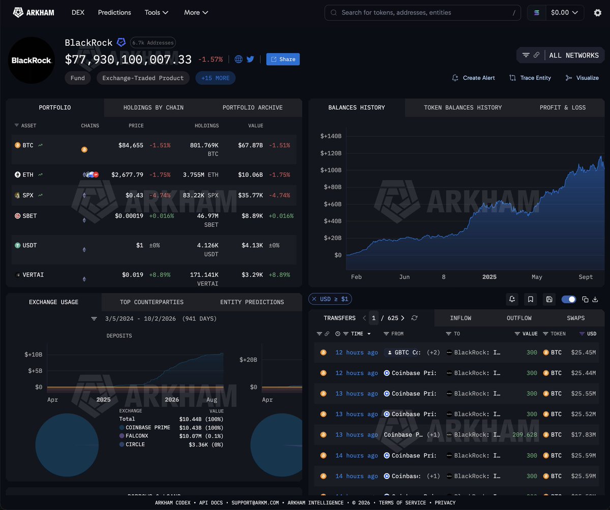 arkham's tweet photo. BLACKROCK HAS BOUGHT $1.5 BILLION OF BITCOIN

BlackRock's IBIT bought $195.6M of BTC yesterday, and has bought a net $1.57B of Bitcoin over the past month. https://t.co/JVo2a53kd5